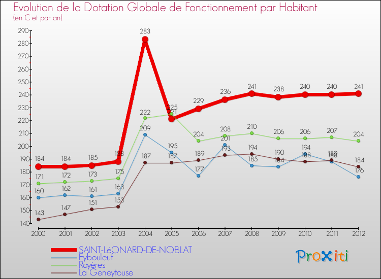 Evolution et montant de la dotation globale de fonctionnement par Habitant pour SAINT-LéONARD-DE-NOBLAT et les communes proches Comparaison des dotations globales de fonctionnement par habitant pour SAINT-LéONARD-DE-NOBLAT et les communes voisines