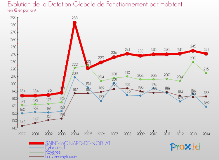 Evolution et montant de la dotation globale de fonctionnement par Habitant pour SAINT-LéONARD-DE-NOBLAT et les communes proches de 2000 à 2014. Comparaison des dotations globales de fonctionnement par habitant pour SAINT-LéONARD-DE-NOBLAT et les communes voisines de 2000 à 2014.
