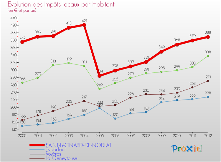 Evolution et montant des impôts locaux par Habitant pour SAINT-LéONARD-DE-NOBLAT et les communes proches Comparaison des impôts locaux par habitant pour SAINT-LéONARD-DE-NOBLAT et les communes voisines