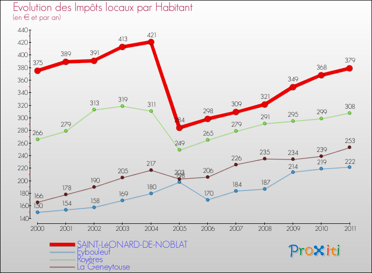 Evolution et montant des impôts locaux par Habitant pour SAINT-LéONARD-DE-NOBLAT et les communes proches Comparaison des impôts locaux par habitant pour SAINT-LéONARD-DE-NOBLAT et les communes voisines