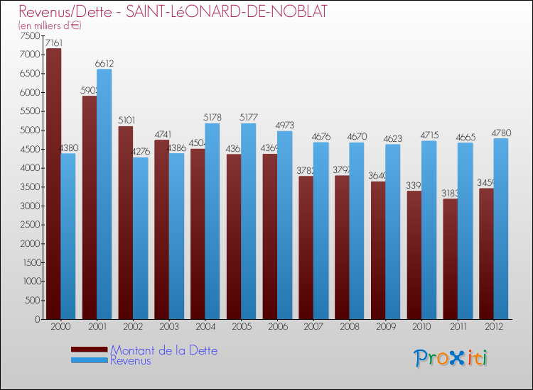 Evolution comparée de la dette et des revenus pour la commune de SAINT-LéONARD-DE-NOBLAT de 2000 à 2012 Comparaison de la dette et des revenus pour SAINT-LéONARD-DE-NOBLAT de 2000 à 2012