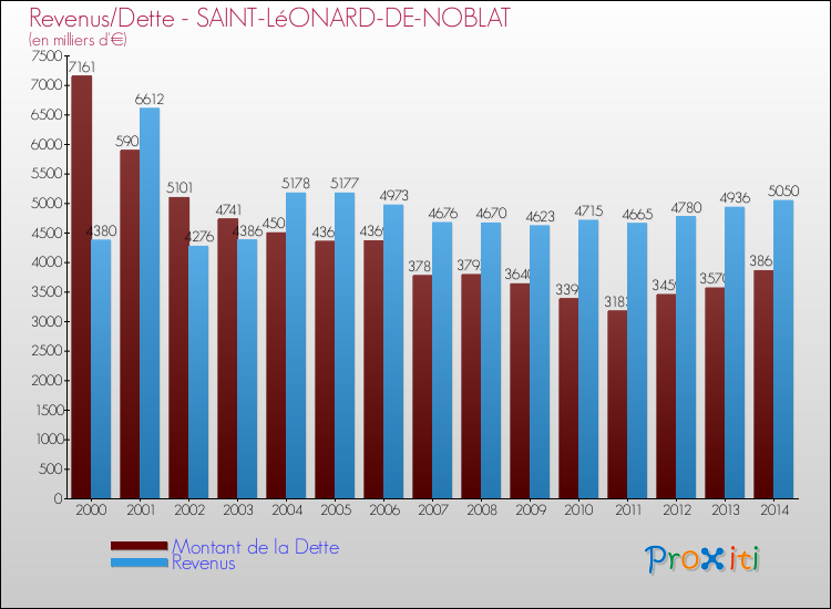 Evolution comparée de la dette et des revenus pour la commune de SAINT-LéONARD-DE-NOBLAT de 2000 à 2014 Comparaison de la dette et des revenus pour SAINT-LéONARD-DE-NOBLAT de 2000 à 2014