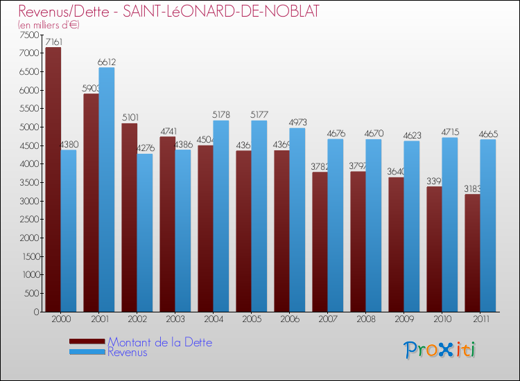 Evolution comparée de la dette et des revenus pour la commune de SAINT-LéONARD-DE-NOBLAT de 2000 à 2011 Comparaison de la dette et des revenus pour SAINT-LéONARD-DE-NOBLAT de 2000 à 2011