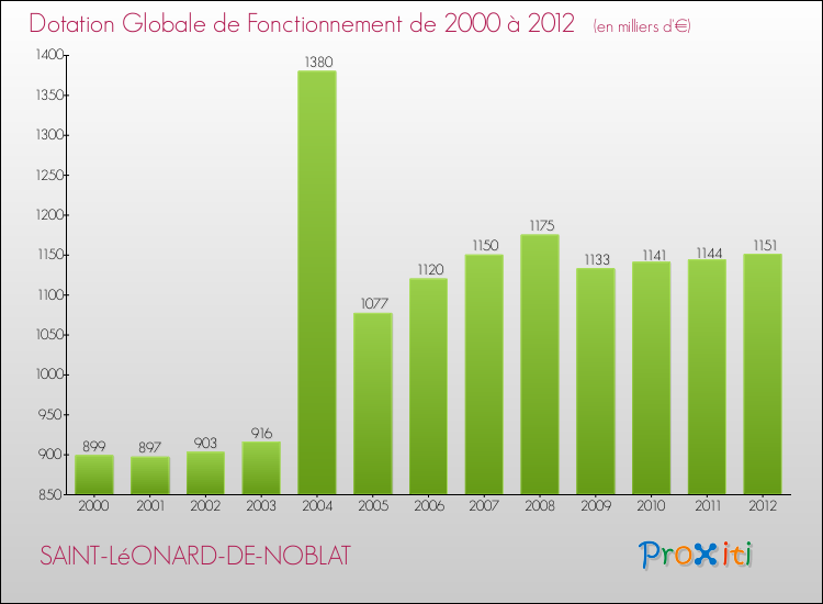 Evolution du montant de la Dotation Globale de Fonctionnement pour la commune de SAINT-LéONARD-DE-NOBLAT de 2000 à 2012 Evolution du montant de la Dotation Globale de Fonctionnement pour SAINT-LéONARD-DE-NOBLAT de 2000 à 2012