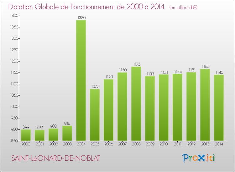Evolution du montant de la Dotation Globale de Fonctionnement pour la commune de SAINT-LéONARD-DE-NOBLAT de 2000 à 2014 Evolution du montant de la Dotation Globale de Fonctionnement pour SAINT-LéONARD-DE-NOBLAT de 2000 à 2014