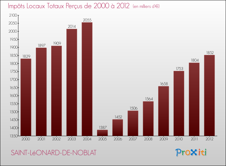 Evolution des Impôts Locaux pour la commune de SAINT-LéONARD-DE-NOBLAT de 2000 à 2012 Evolution des Impôts Locaux pour SAINT-LéONARD-DE-NOBLAT de 2000 à 2012