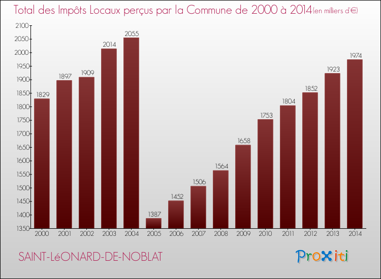 Evolution des Impôts Locaux pour la commune de SAINT-LéONARD-DE-NOBLAT de 2000 à 2014 Evolution des Impôts Locaux pour SAINT-LéONARD-DE-NOBLAT de 2000 à 2014