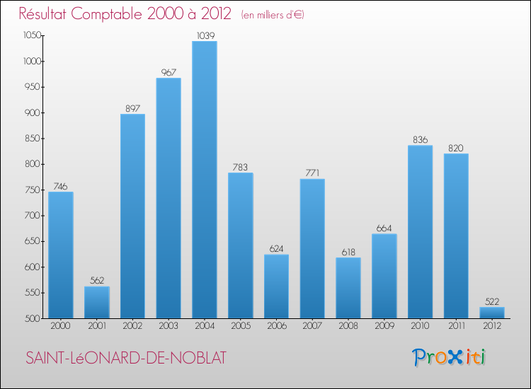 Evolution du résultat comptable pour la commune de SAINT-LéONARD-DE-NOBLAT de 2000 à 2012 Evolution du résultat comptable pour SAINT-LéONARD-DE-NOBLAT de 2000 à 2012