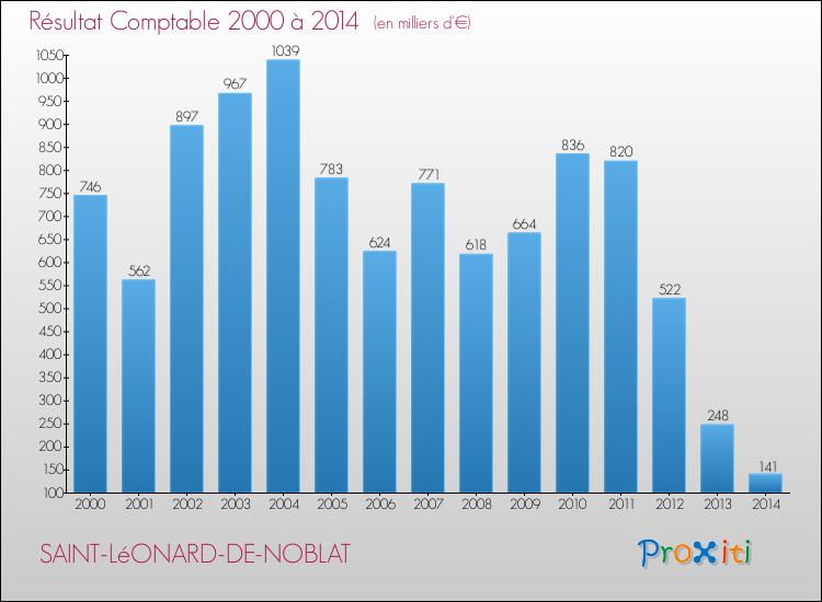 Evolution du résultat comptable pour la commune de SAINT-LéONARD-DE-NOBLAT de 2000 à 2014 Evolution du résultat comptable pour SAINT-LéONARD-DE-NOBLAT de 2000 à 2014