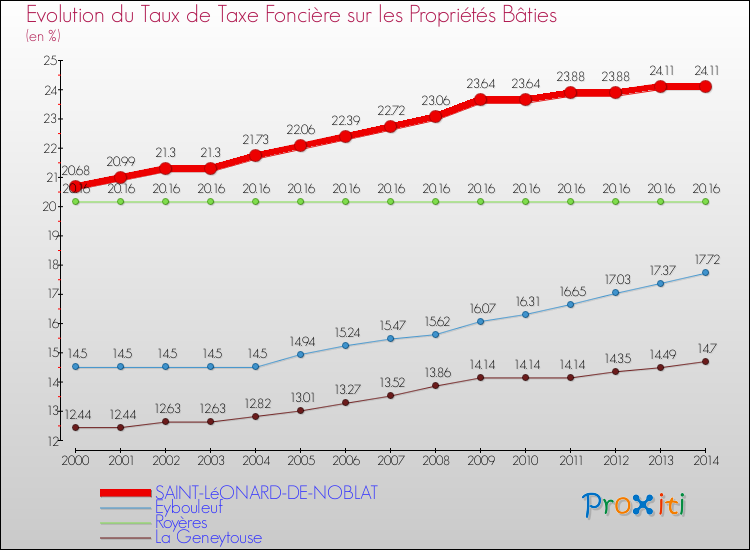 Evolution du taux de la taxe foncière sur le bati pour SAINT-LéONARD-DE-NOBLAT et les communes proches de 2000 à 2014 Comparaison des taux de taxe foncière sur le bati pour SAINT-LéONARD-DE-NOBLAT et les communes voisines de 2000 à 2014