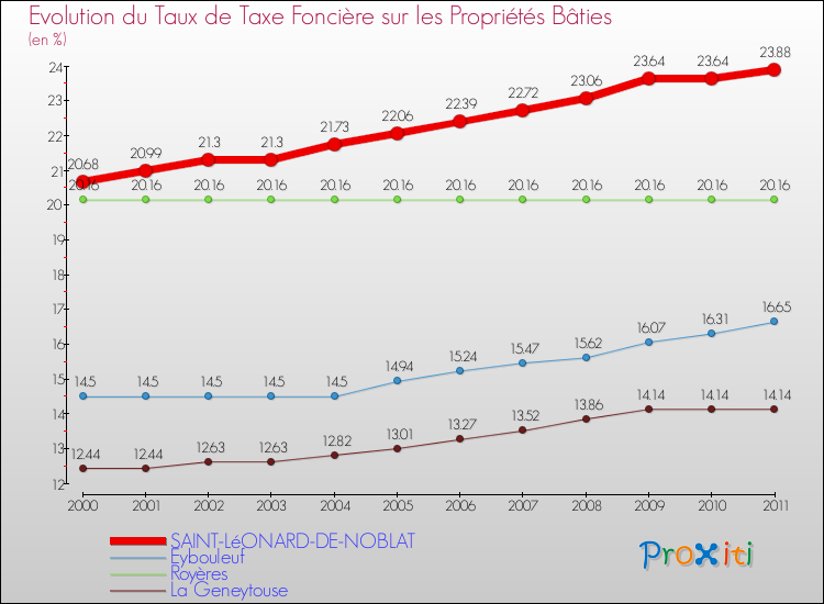 Evolution du taux de la taxe foncière sur le bati pour SAINT-LéONARD-DE-NOBLAT et les communes proches Comparaison des taux de taxe foncière sur le bati pour SAINT-LéONARD-DE-NOBLAT et les communes voisines
