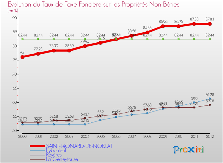 Evolution du taux de la taxe foncière sur les immeubles et terrains non batis pour SAINT-LéONARD-DE-NOBLAT et les communes proches de 2000 à 2012 Comparaison des taux de la taxe foncière sur les immeubles et terrains non batis pour SAINT-LéONARD-DE-NOBLAT et les communes voisines de 2000 à 2012