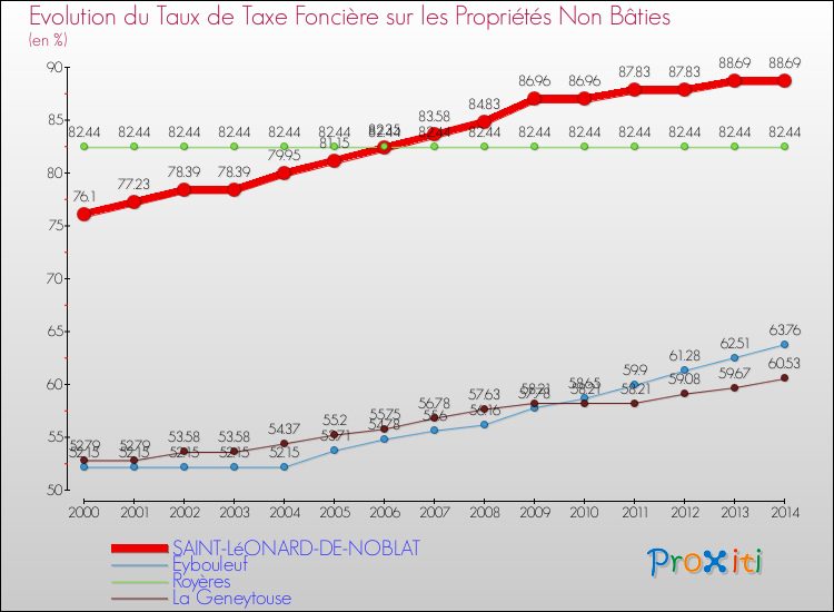 Evolution du taux de la taxe foncière sur les immeubles et terrains non batis pour SAINT-LéONARD-DE-NOBLAT et les communes proches de 2000 à 2014 Comparaison des taux de la taxe foncière sur les immeubles et terrains non batis pour SAINT-LéONARD-DE-NOBLAT et les communes voisines de 2000 à 2014