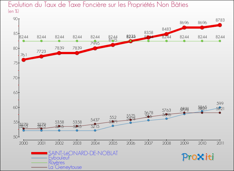 Evolution du taux de la taxe foncière sur les immeubles et terrains non batis pour SAINT-LéONARD-DE-NOBLAT et les communes proches Comparaison des taux de la taxe foncière sur les immeubles et terrains non batis pour SAINT-LéONARD-DE-NOBLAT et les communes voisines