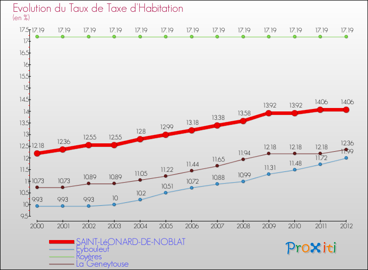 Evolution du taux de la taxe d'habitation pour SAINT-LéONARD-DE-NOBLAT et les communes proches Comparaison des taux de la taxe d'habitation pour SAINT-LéONARD-DE-NOBLAT et les communes voisines