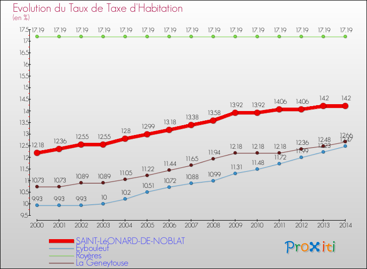 Evolution du taux de la taxe d'habitation pour SAINT-LéONARD-DE-NOBLAT et les communes proches de 2000 à 2014 Comparaison des taux de la taxe d'habitation pour SAINT-LéONARD-DE-NOBLAT et les communes voisines de 2000 à 2014