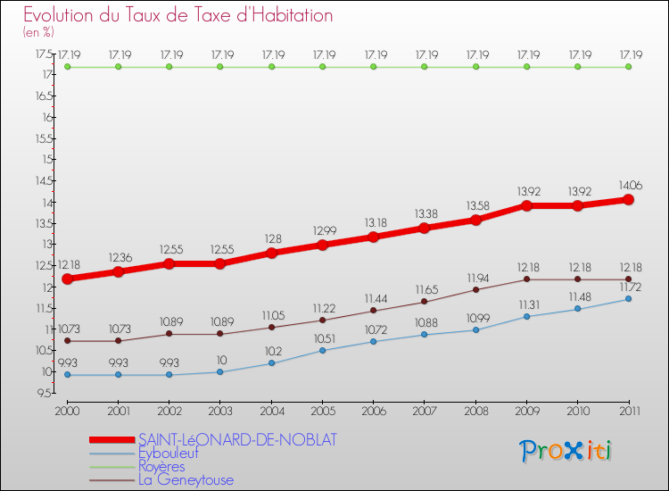 Evolution du taux de la taxe d'habitation pour SAINT-LéONARD-DE-NOBLAT et les communes proches Comparaison des taux de la taxe d'habitation pour SAINT-LéONARD-DE-NOBLAT et les communes voisines