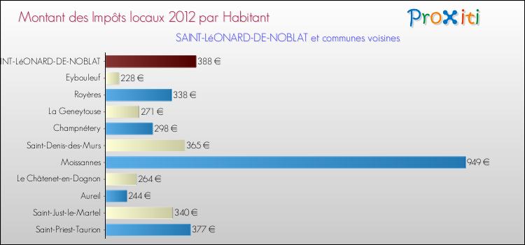 Montant des impôts locaux par Habitant pour SAINT-LéONARD-DE-NOBLAT et les communes proches Comparaison des impôts locaux par habitant pour SAINT-LéONARD-DE-NOBLAT et les communes voisines
