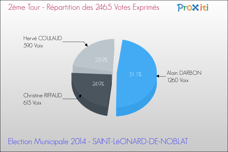 Répartition des votes exprimés au 2ème Tour des Elections Municipales 2014 de la commune de SAINT-LéONARD-DE-NOBLAT Elections Municipales 2014 - Répartition des votes exprimés au 2ème Tour pour la commune de SAINT-LéONARD-DE-NOBLAT
