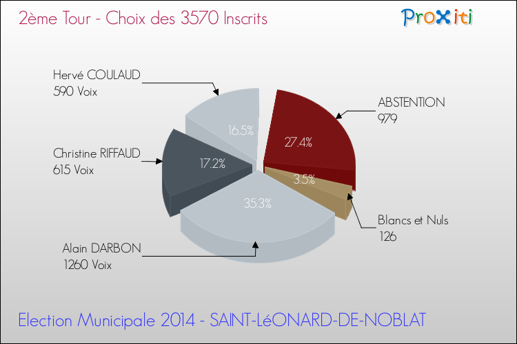 Résultats par rapport aux inscrits au 2ème Tour des Elections Municipales 2014 de la commune de SAINT-LéONARD-DE-NOBLAT Elections Municipales 2014 - Résultats par rapport aux inscrits au 2ème Tour pour la commune de SAINT-LéONARD-DE-NOBLAT