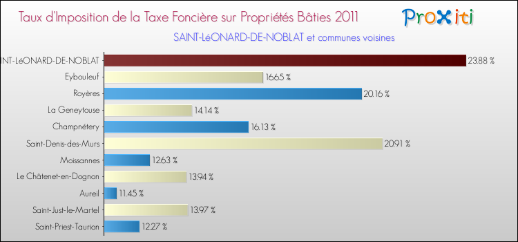 Taux d'imposition de la taxe foncière sur le bati 2011 pour SAINT-LéONARD-DE-NOBLAT et les communes proches Comparaison des taux d'imposition de la taxe foncière sur le bati 2011 pour SAINT-LéONARD-DE-NOBLAT et les communes voisines