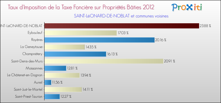 Taux d'imposition de la taxe foncière sur le bati 2012 pour SAINT-LéONARD-DE-NOBLAT et les communes proches Comparaison des taux d'imposition de la taxe foncière sur le bati 2012 pour SAINT-LéONARD-DE-NOBLAT et les communes voisines