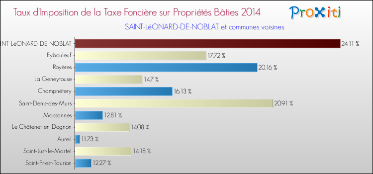 Taux d'imposition de la taxe foncière sur le bati 2014 pour SAINT-LéONARD-DE-NOBLAT et les communes proches Comparaison des taux d'imposition de la taxe foncière sur le bati 2014 pour SAINT-LéONARD-DE-NOBLAT et les communes voisines