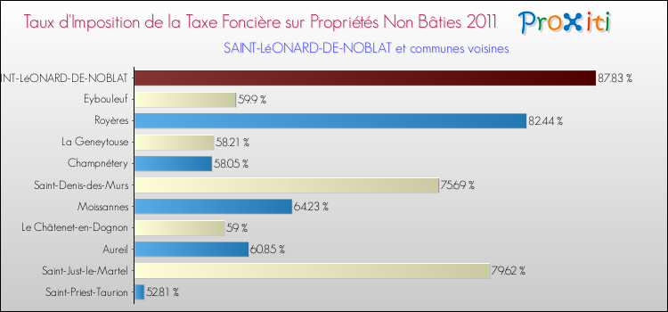 Taux d'imposition de la taxe foncière sur les immeubles et terrains non batis 2011 pour SAINT-LéONARD-DE-NOBLAT et les communes proches Comparaison des taux d'imposition de la taxe foncière sur les immeubles et terrains non batis 2011 pour SAINT-LéONARD-DE-NOBLAT et les communes voisines