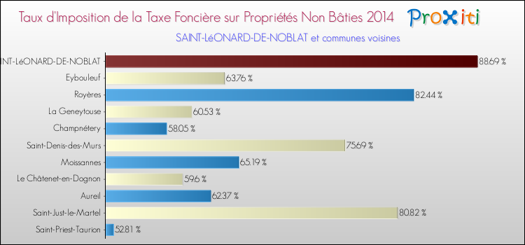 Taux d'imposition de la taxe foncière sur les immeubles et terrains non batis 2014 pour SAINT-LéONARD-DE-NOBLAT et les communes proches Comparaison des taux d'imposition de la taxe foncière sur les immeubles et terrains non batis 2014 pour SAINT-LéONARD-DE-NOBLAT et les communes voisines