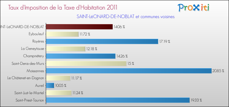 Taux d'imposition de la taxe d'habitation 2011 pour SAINT-LéONARD-DE-NOBLAT et les communes proches Comparaison des taux d'imposition de la taxe d'habitation 2011 pour SAINT-LéONARD-DE-NOBLAT et les communes voisines