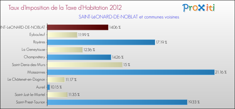 Taux d'imposition de la taxe d'habitation 2012 pour SAINT-LéONARD-DE-NOBLAT et les communes proches Comparaison des taux d'imposition de la taxe d'habitation 2012 pour SAINT-LéONARD-DE-NOBLAT et les communes voisines