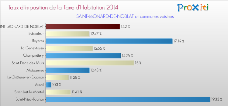 Taux d'imposition de la taxe d'habitation 2014 pour SAINT-LéONARD-DE-NOBLAT et les communes proches Comparaison des taux d'imposition de la taxe d'habitation 2014 pour SAINT-LéONARD-DE-NOBLAT et les communes voisines