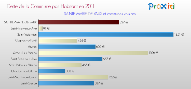 Dette par habitant de la commune en 2011 pour SAINTE-MARIE-DE-VAUX et les communes proches Comparaison de la dette par habitant de la commune en 2011 pour SAINTE-MARIE-DE-VAUX et les communes voisines