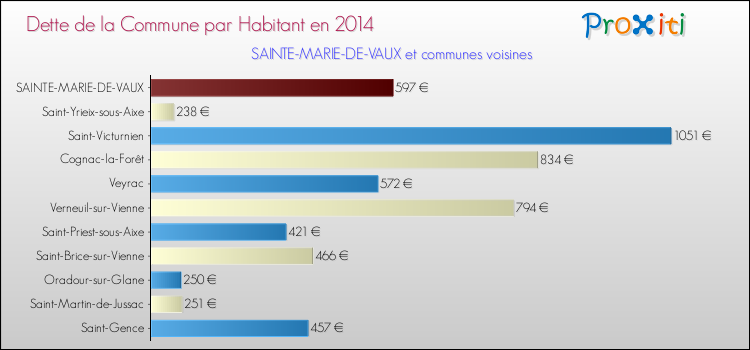 Dette par habitant de la commune en 2014 pour SAINTE-MARIE-DE-VAUX et les communes proches Comparaison de la dette par habitant de la commune en 2014 pour SAINTE-MARIE-DE-VAUX et les communes voisines