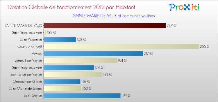 Montant des dotations globales de fonctionnement DGF par Habitant pour SAINTE-MARIE-DE-VAUX et les communes proches Comparaison des des dotations globales de fonctionnement DGF par habitant pour SAINTE-MARIE-DE-VAUX et les communes voisines