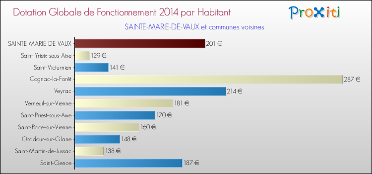 Montant des dotations globales de fonctionnement DGF par Habitant pour SAINTE-MARIE-DE-VAUX et les communes proches en 2014. Comparaison des des dotations globales de fonctionnement DGF par habitant pour SAINTE-MARIE-DE-VAUX et les communes voisines en 2014.