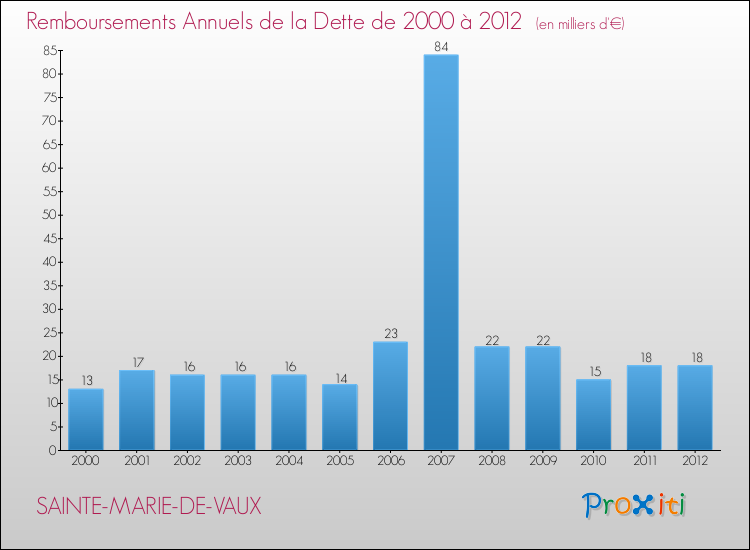 Evolution de l'annuité de la dette pour la commune de SAINTE-MARIE-DE-VAUX de 2000 à 2012 Annuités de la dette pour SAINTE-MARIE-DE-VAUX de 2000 à 2012