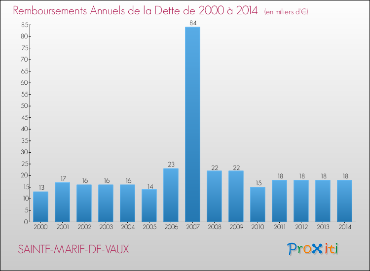 Evolution de l'annuité de la dette pour la commune de SAINTE-MARIE-DE-VAUX de 2000 à 2014 Annuités de la dette pour SAINTE-MARIE-DE-VAUX de 2000 à 2014