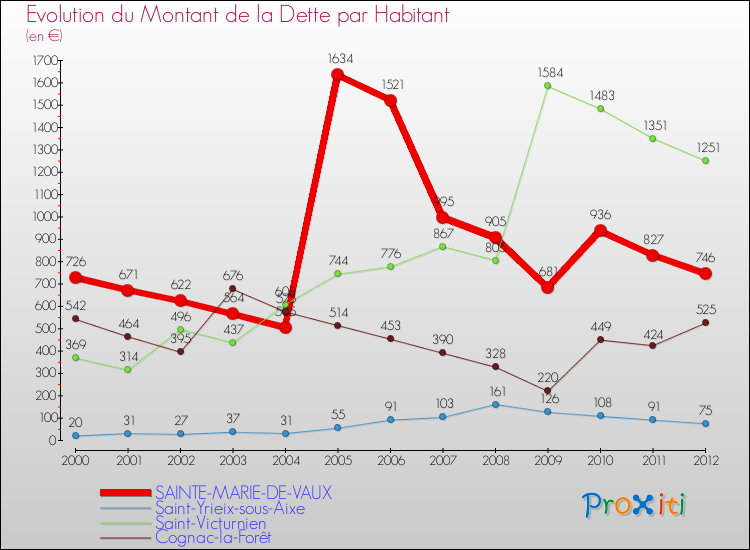 Evolution de la dette par habitant pour la commune de SAINTE-MARIE-DE-VAUX et les communes proches de 2000 à 2012 Comparaison de la dette par habitant pour SAINTE-MARIE-DE-VAUX et les communes voisines de 2000 à 2012