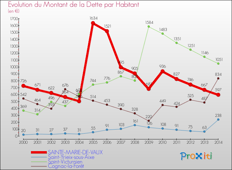 Evolution de la dette par habitant pour la commune de SAINTE-MARIE-DE-VAUX et les communes proches de 2000 à 2014 Comparaison de la dette par habitant pour SAINTE-MARIE-DE-VAUX et les communes voisines de 2000 à 2014