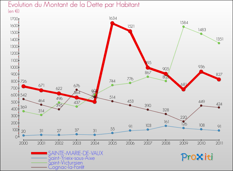 Evolution de la dette par habitant pour la commune de SAINTE-MARIE-DE-VAUX et les communes proches Comparaison de la dette par habitant pour SAINTE-MARIE-DE-VAUX et les communes voisines