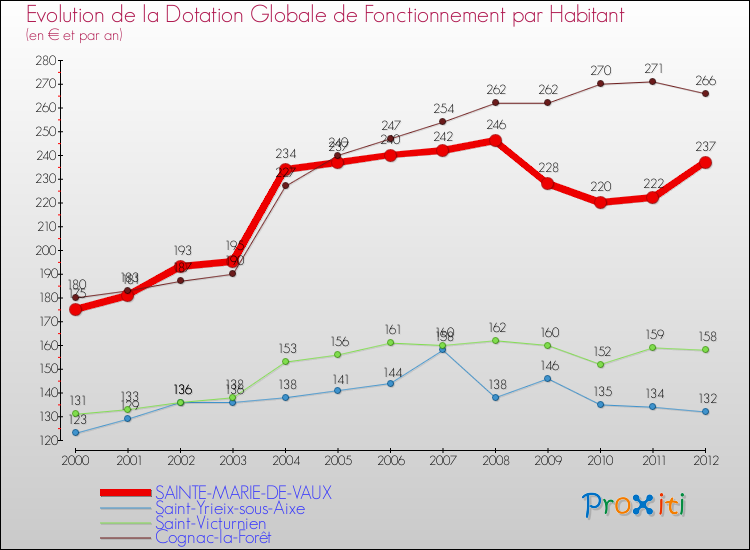 Evolution et montant de la dotation globale de fonctionnement par Habitant pour SAINTE-MARIE-DE-VAUX et les communes proches Comparaison des dotations globales de fonctionnement par habitant pour SAINTE-MARIE-DE-VAUX et les communes voisines