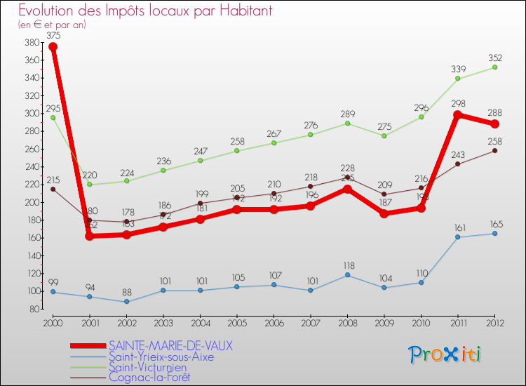 Evolution et montant des impôts locaux par Habitant pour SAINTE-MARIE-DE-VAUX et les communes proches Comparaison des impôts locaux par habitant pour SAINTE-MARIE-DE-VAUX et les communes voisines