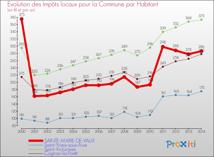 Evolution et montant des impôts locaux par Habitant pour SAINTE-MARIE-DE-VAUX et les communes proches de 2000 à 2014 Comparaison des impôts locaux par habitant pour SAINTE-MARIE-DE-VAUX et les communes voisines de 2000 à 2014