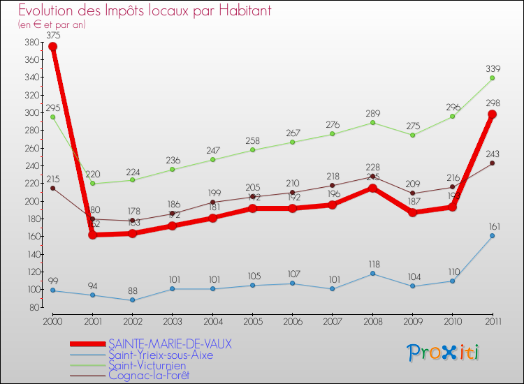 Evolution et montant des impôts locaux par Habitant pour SAINTE-MARIE-DE-VAUX et les communes proches Comparaison des impôts locaux par habitant pour SAINTE-MARIE-DE-VAUX et les communes voisines