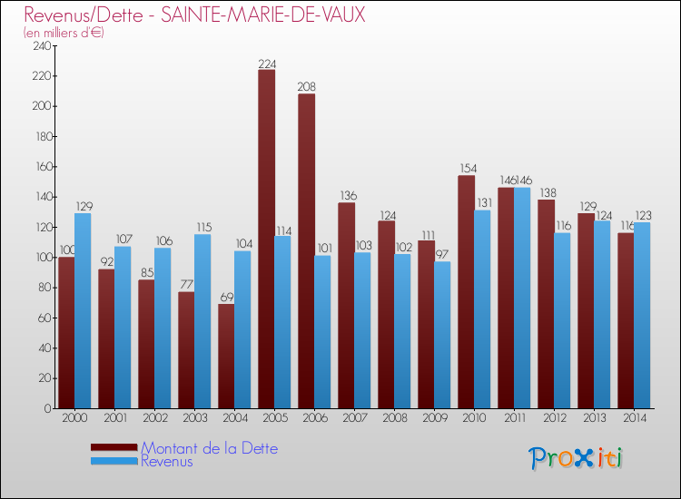 Evolution comparée de la dette et des revenus pour la commune de SAINTE-MARIE-DE-VAUX de 2000 à 2014 Comparaison de la dette et des revenus pour SAINTE-MARIE-DE-VAUX de 2000 à 2014