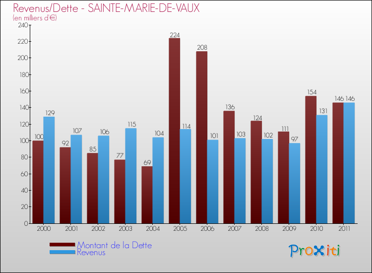 Evolution comparée de la dette et des revenus pour la commune de SAINTE-MARIE-DE-VAUX de 2000 à 2011 Comparaison de la dette et des revenus pour SAINTE-MARIE-DE-VAUX de 2000 à 2011