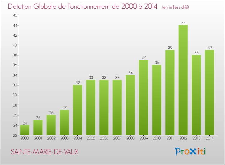 Evolution du montant de la Dotation Globale de Fonctionnement pour la commune de SAINTE-MARIE-DE-VAUX de 2000 à 2014 Evolution du montant de la Dotation Globale de Fonctionnement pour SAINTE-MARIE-DE-VAUX de 2000 à 2014