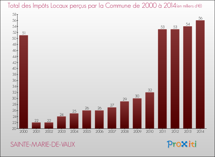 Evolution des Impôts Locaux pour la commune de SAINTE-MARIE-DE-VAUX de 2000 à 2014 Evolution des Impôts Locaux pour SAINTE-MARIE-DE-VAUX de 2000 à 2014