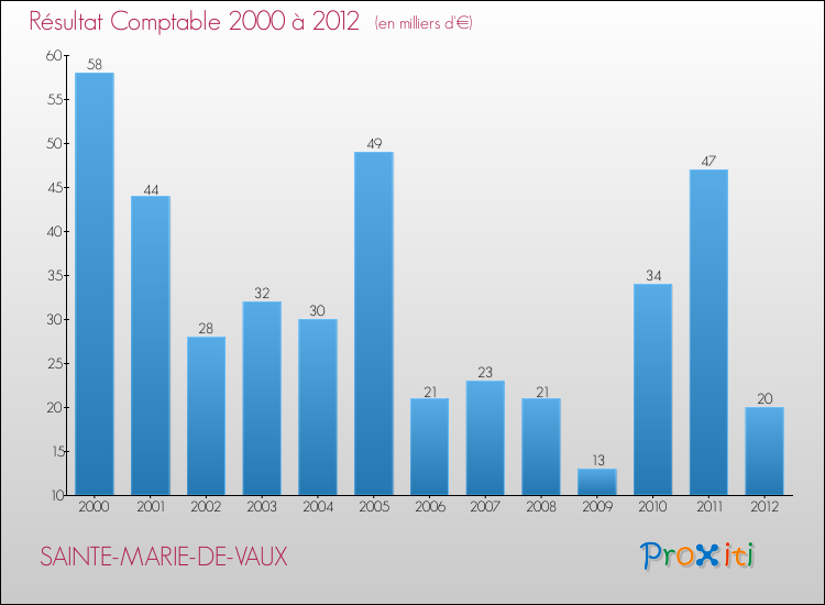 Evolution du résultat comptable pour la commune de SAINTE-MARIE-DE-VAUX de 2000 à 2012 Evolution du résultat comptable pour SAINTE-MARIE-DE-VAUX de 2000 à 2012